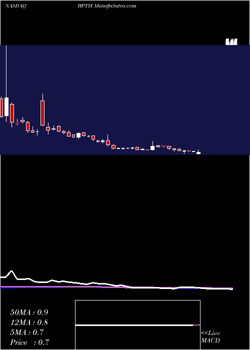  weekly chart BioPath