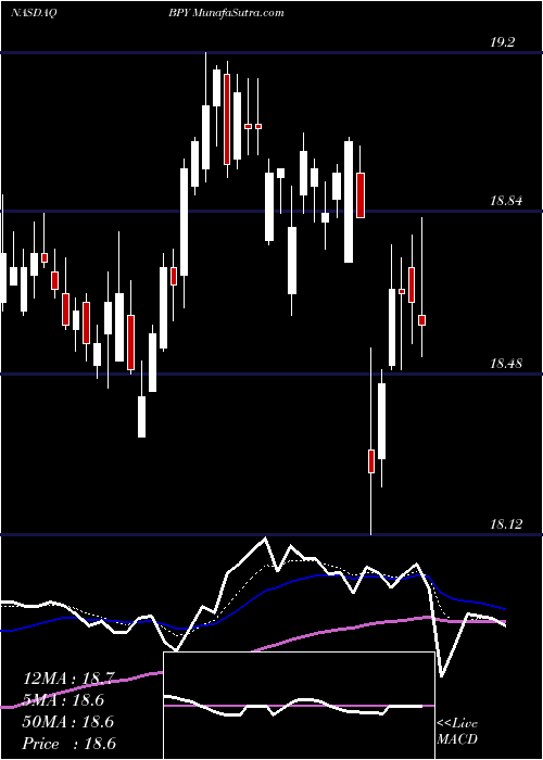  Daily chart BrookfieldProperty