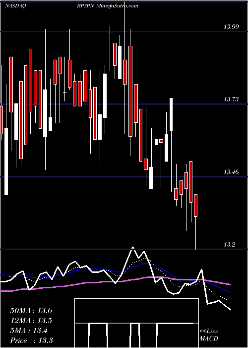  Daily chart BrookfieldProperty