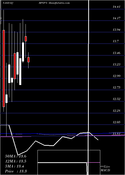 monthly chart BrookfieldProperty