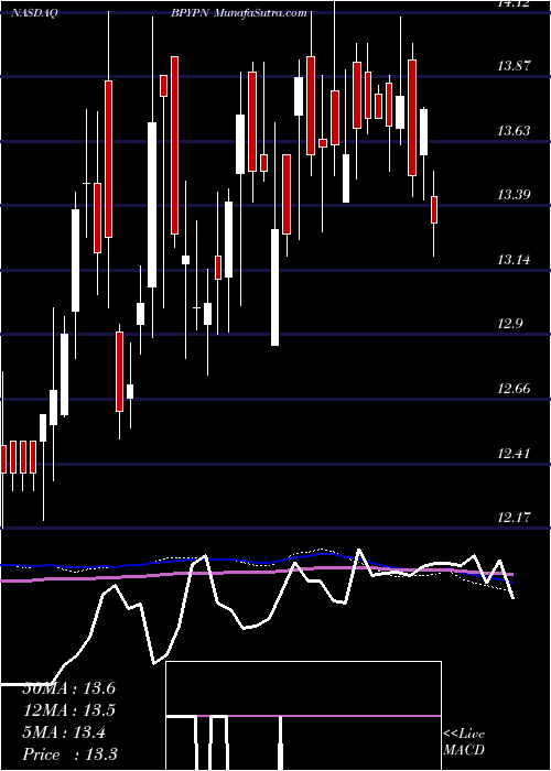 weekly chart BrookfieldProperty