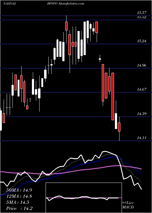  Daily chart BrookfieldProperty