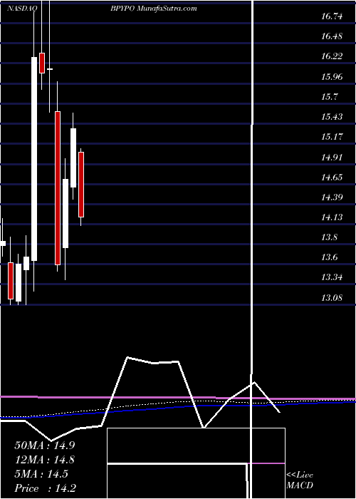  monthly chart BrookfieldProperty