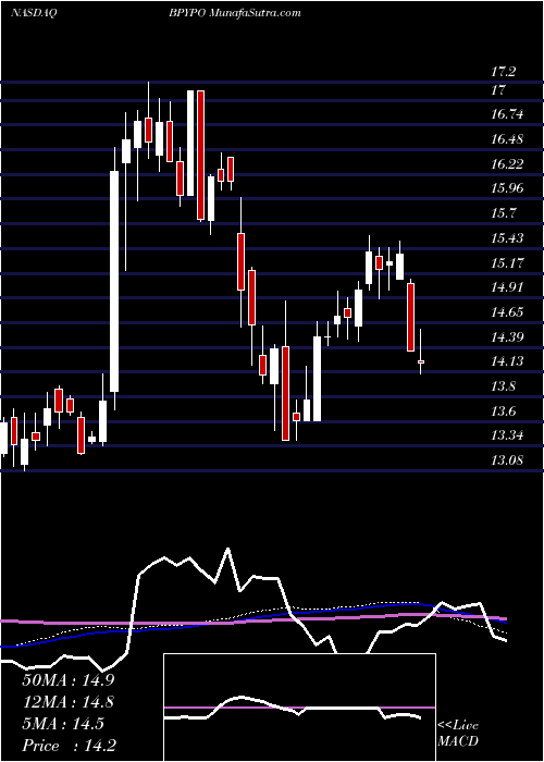  weekly chart BrookfieldProperty