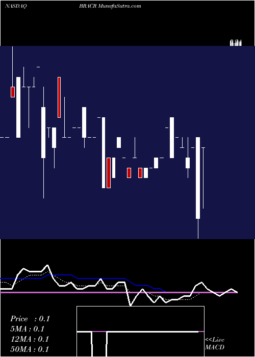  Daily chart Black Ridge Acquisition Corp.