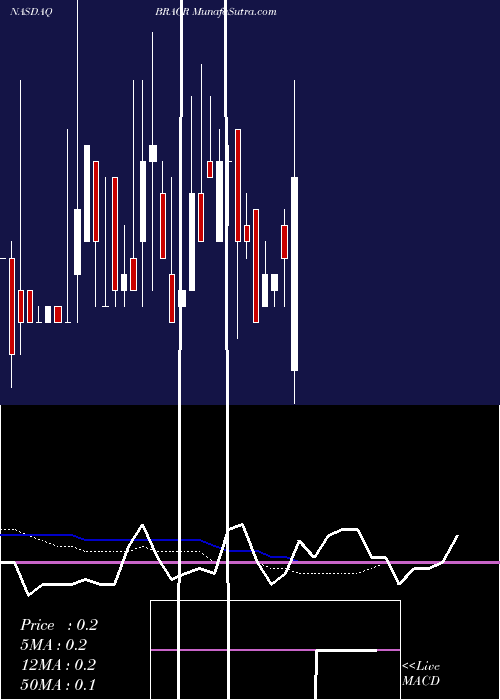  monthly chart BlackRidge