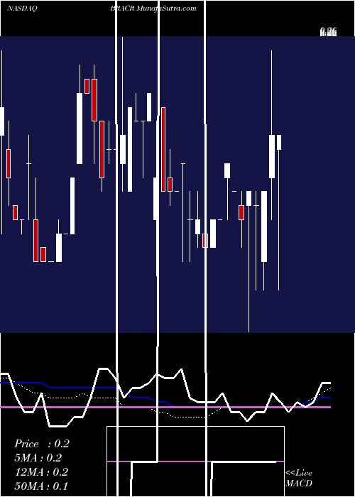  weekly chart BlackRidge