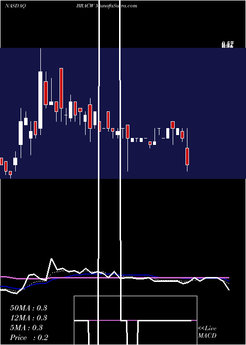  Daily chart Black Ridge Acquisition Corp.