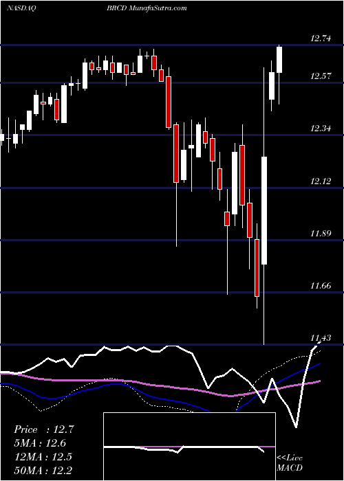  weekly chart BrocadeCommunications