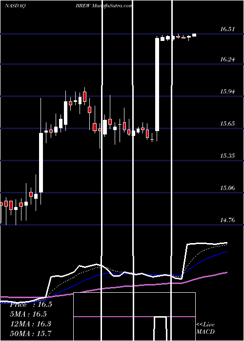  Daily chart Craft Brew Alliance, Inc.