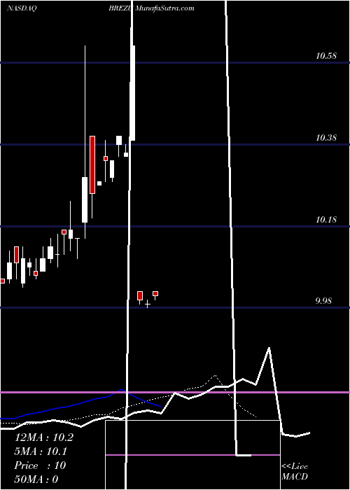  Daily chart BreezeHoldings
