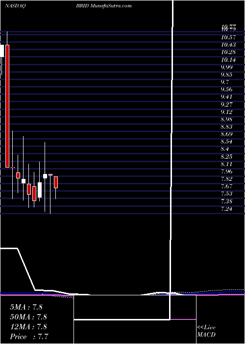  monthly chart BridgfordFoods