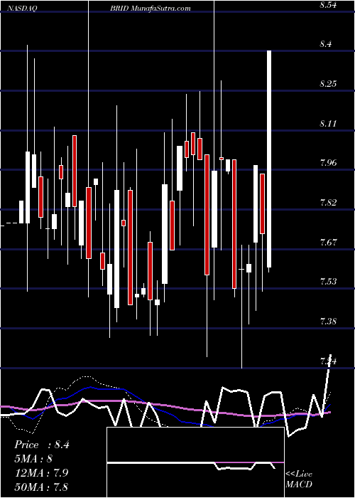  weekly chart BridgfordFoods