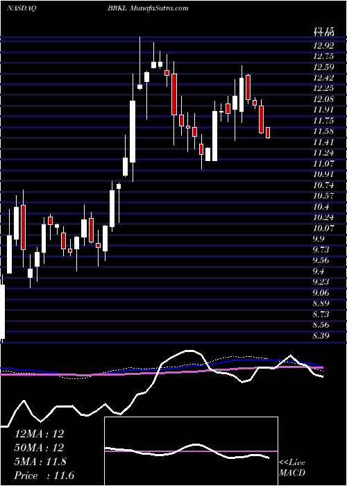  weekly chart BrooklineBancorp