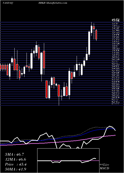  weekly chart BrukerCorporation
