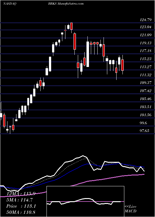 Daily chart Brooks Automation, Inc.