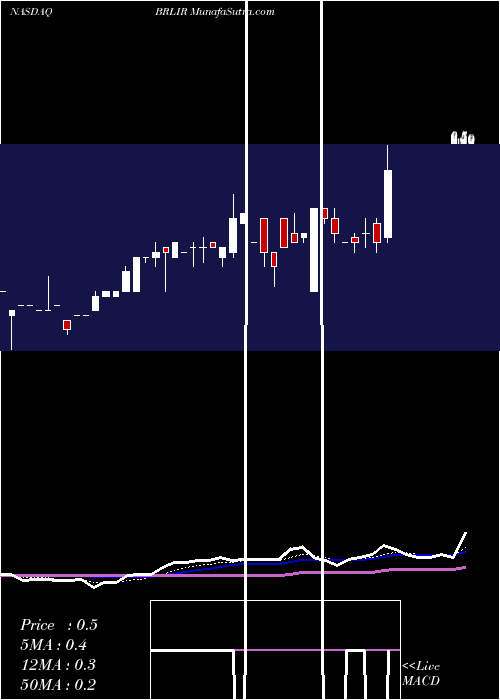  Daily chart BrilliantAcquisition