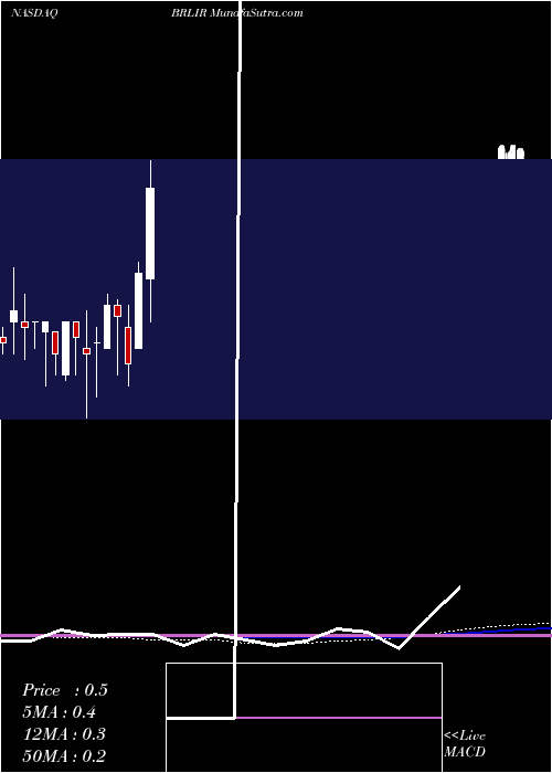  monthly chart BrilliantAcquisition