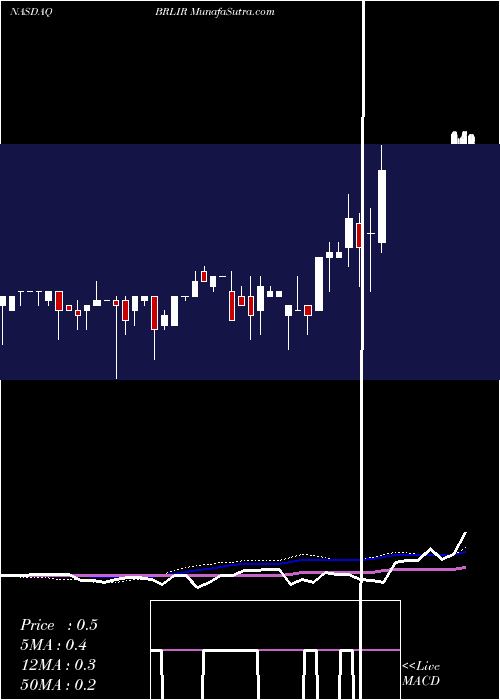  weekly chart BrilliantAcquisition