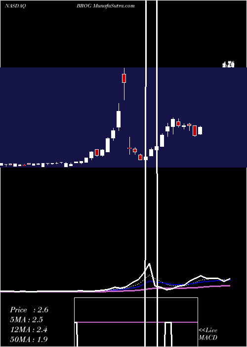  Daily chart Brooge Holdings Ltd
