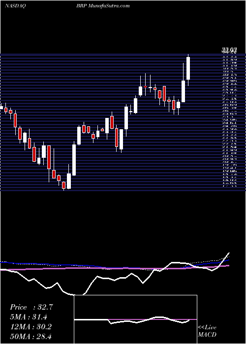  weekly chart BrpGroup