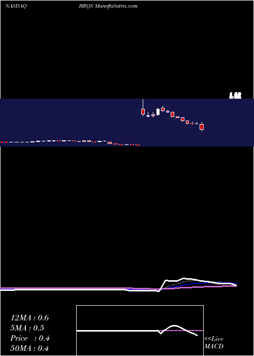  Daily chart BorqsTechnologies
