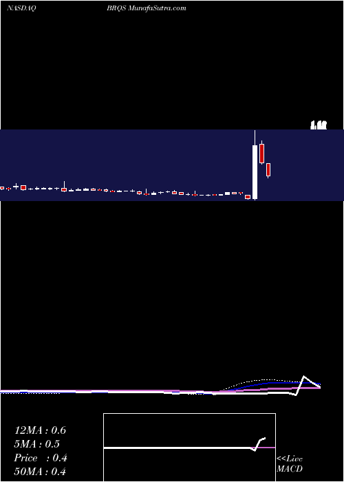  weekly chart BorqsTechnologies
