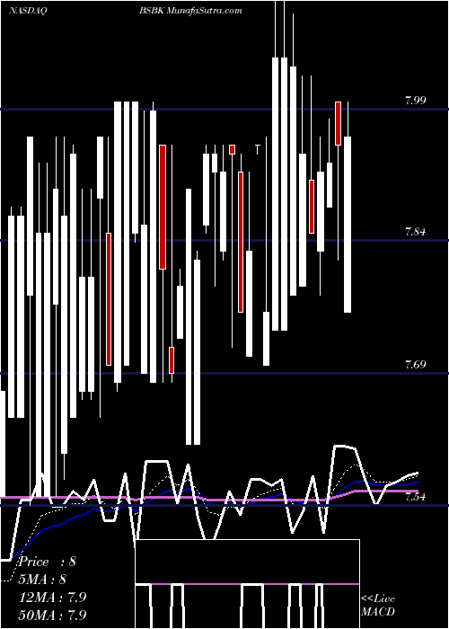  Daily chart BogotaFinancial