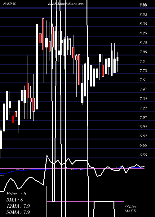  weekly chart BogotaFinancial