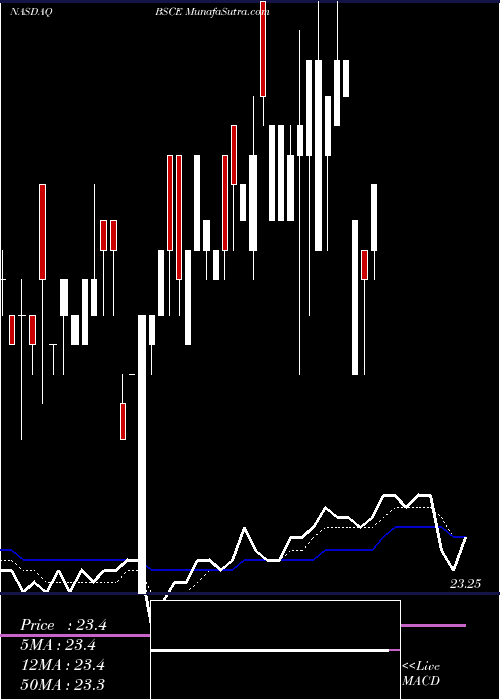  Daily chart InvescoBs