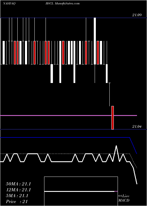  Daily chart Bs 2021 Corp Bond Invesco ETF