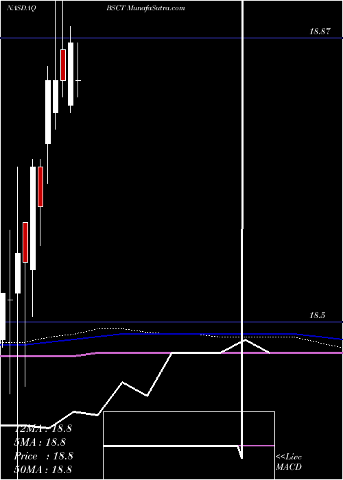  monthly chart Bs2029