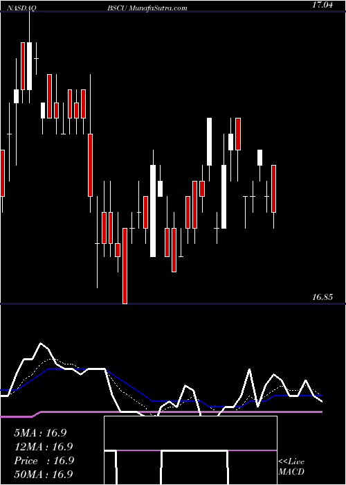  Daily chart Bs 2030 Corp Bond Invesco ETF