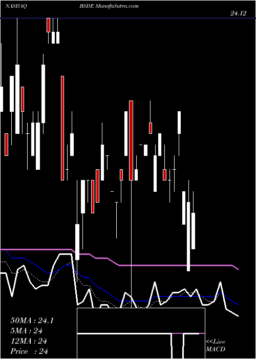  Daily chart InvescoBs