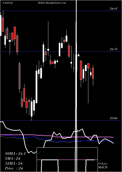  weekly chart InvescoBs