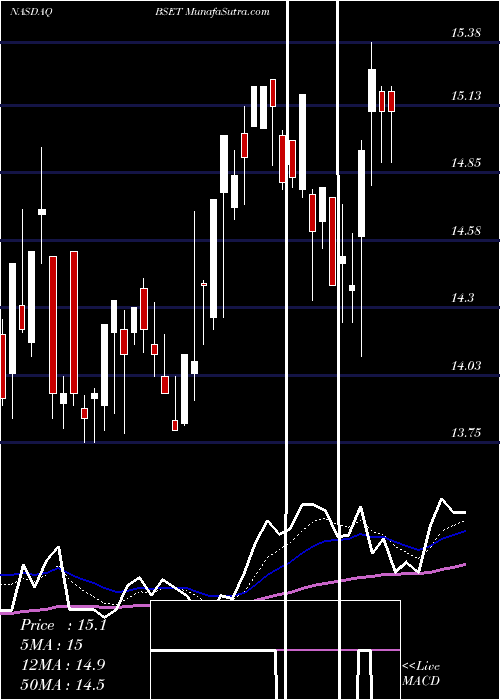  Daily chart Bassett Furniture Industries, Incorporated