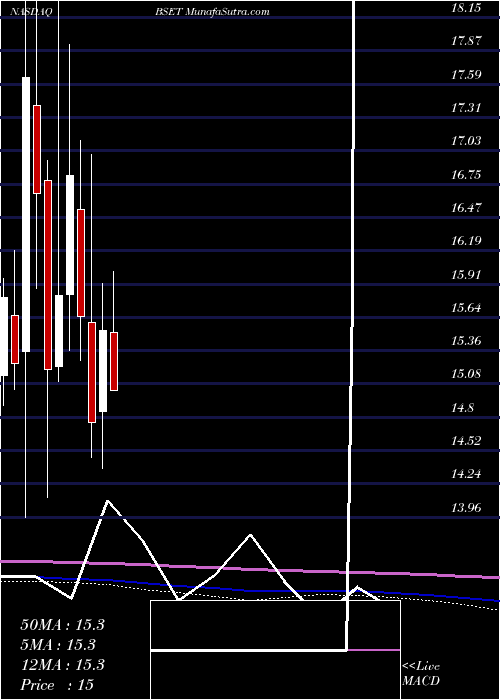  monthly chart BassettFurniture