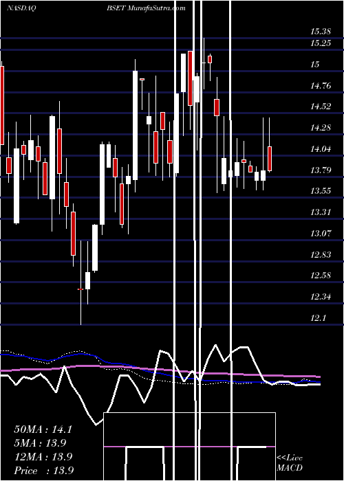  weekly chart BassettFurniture