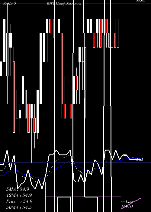  Daily chart BroadsoftInc
