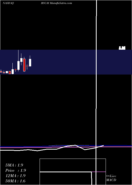  monthly chart BiosigTechnologies