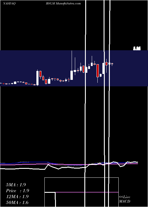  weekly chart BiosigTechnologies