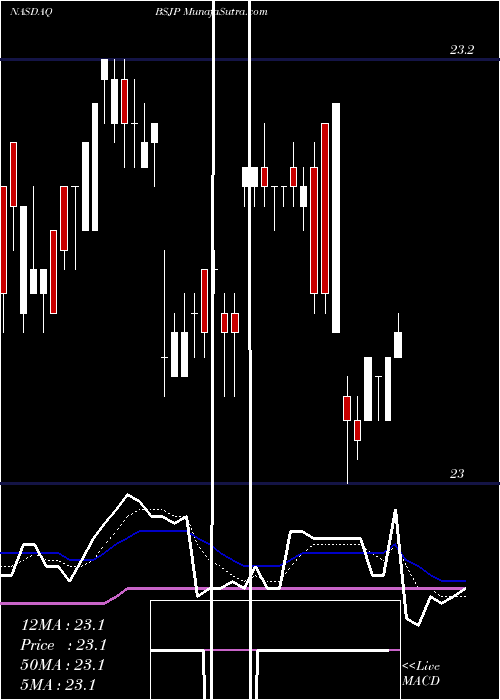  Daily chart Bs 2025 High Yield Corp Bond Invesco ETF