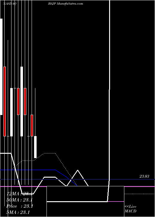  monthly chart Bs2025