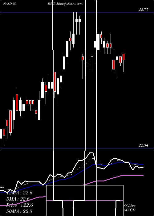  Daily chart InvescoBs