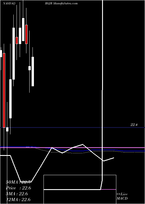  monthly chart InvescoBs