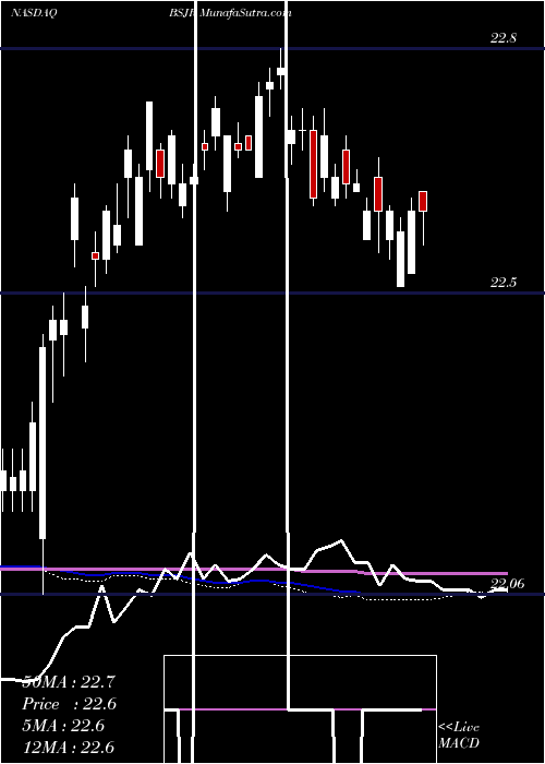  weekly chart InvescoBs
