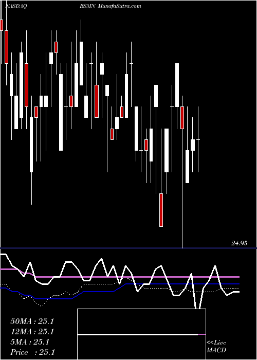  weekly chart InvescoBs