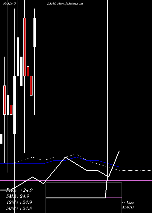  monthly chart InvescoBs