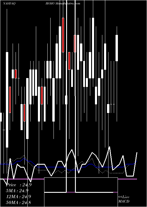  weekly chart InvescoBs