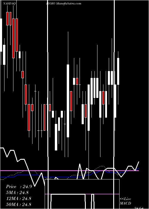  weekly chart InvescoBs